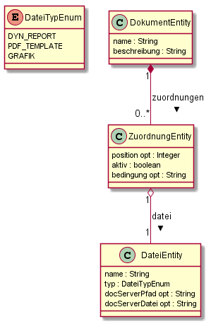 Visualisierung des Modells mit Hilfe von PlantUML